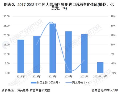 2022年中國鉀肥行業(yè)進(jìn)出口市場現(xiàn)狀分析
